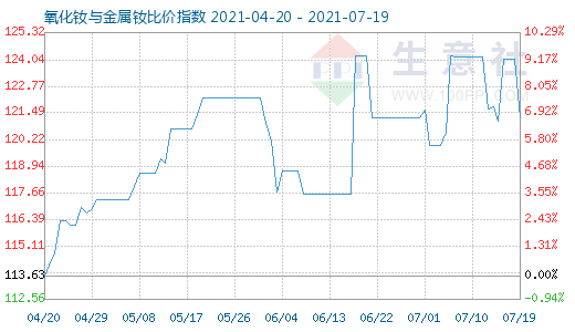 7月19日氧化钕与金属钕比价指数图