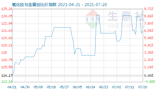 7月20日氧化钕与金属钕比价指数图