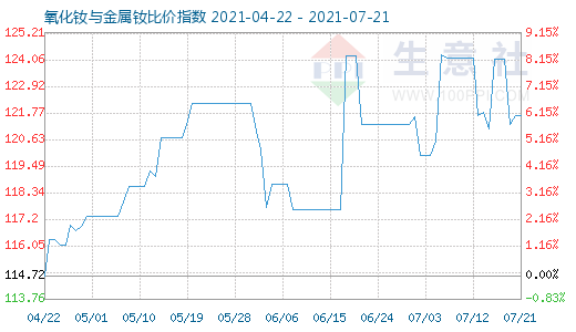 7月21日氧化钕与金属钕比价指数图