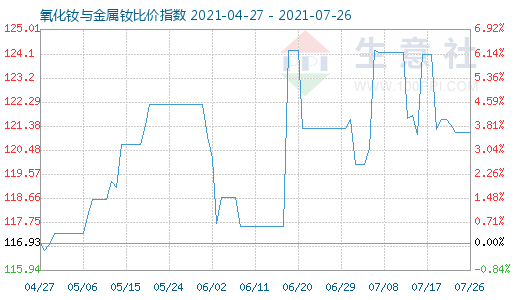 7月26日氧化钕与金属钕比价指数图