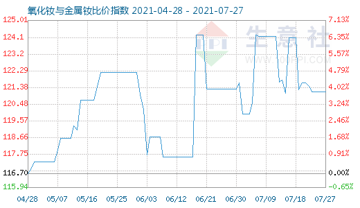 7月27日氧化钕与金属钕比价指数图