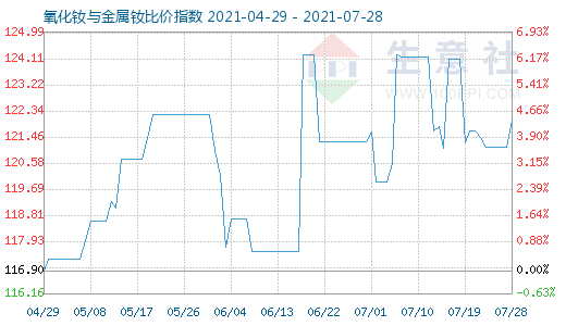 7月28日氧化钕与金属钕比价指数图