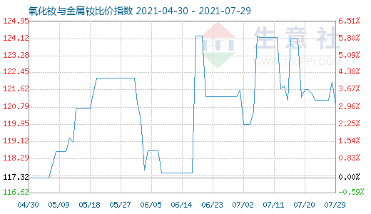 7月29日氧化钕与金属钕比价指数图
