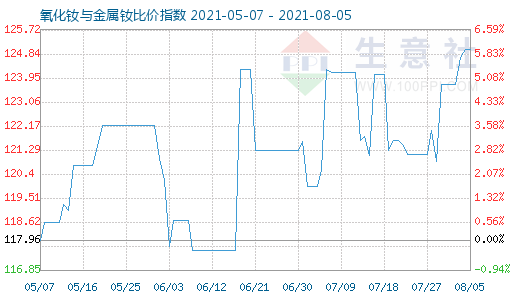 8月5日氧化钕与金属钕比价指数图