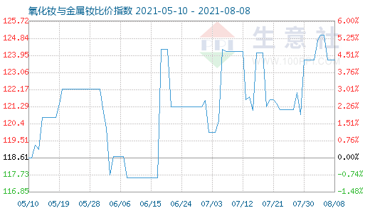 8月8日氧化钕与金属钕比价指数图