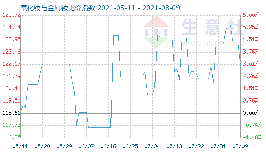 8月9日氧化钕与金属钕比价指数图