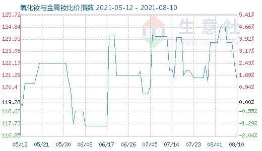 8月10日氧化钕与金属钕比价指数图