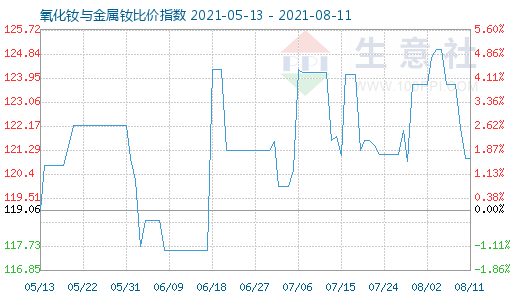 8月11日氧化钕与金属钕比价指数图