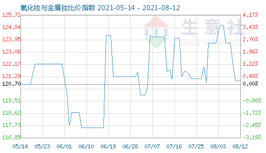 8月12日氧化钕与金属钕比价指数图