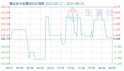 8月15日氧化钕与金属钕比价指数图
