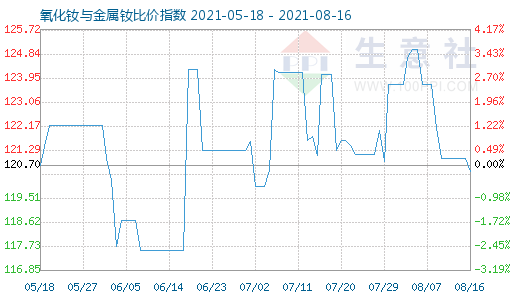 8月16日氧化钕与金属钕比价指数图