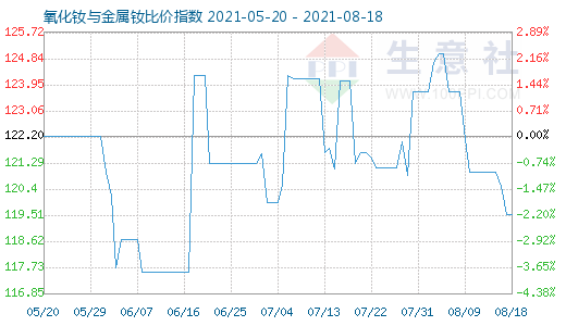 8月18日氧化钕与金属钕比价指数图