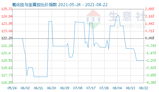 8月22日氧化钕与金属钕比价指数图