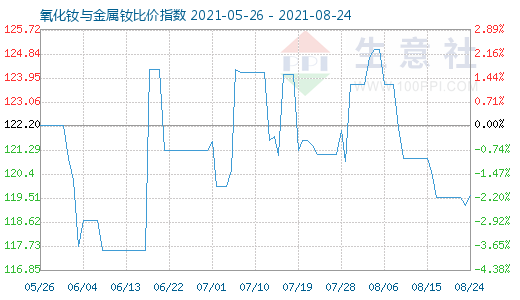 8月24日氧化钕与金属钕比价指数图