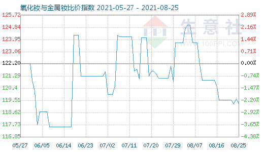 8月25日氧化钕与金属钕比价指数图