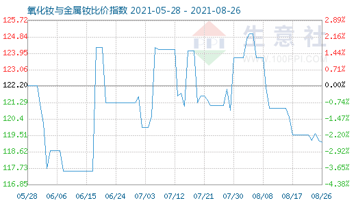 8月26日氧化钕与金属钕比价指数图