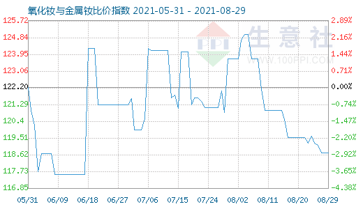 8月29日氧化钕与金属钕比价指数图