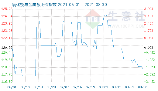 8月30日氧化钕与金属钕比价指数图