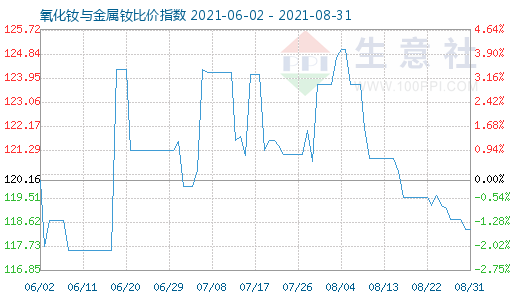8月31日氧化钕与金属钕比价指数图