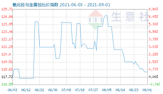 9月1日氧化钕与金属钕比价指数图
