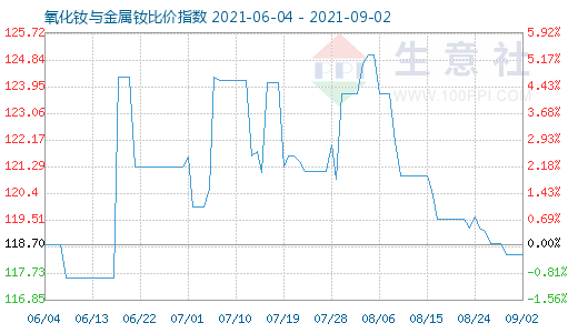 9月2日氧化钕与金属钕比价指数图