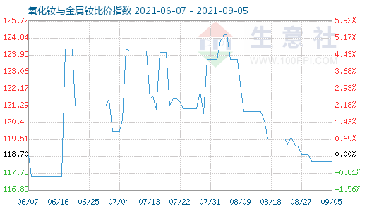 9月5日氧化钕与金属钕比价指数图