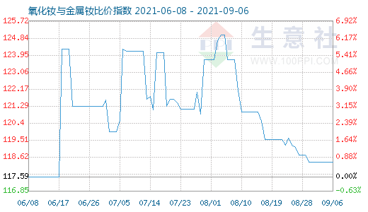 9月6日氧化钕与金属钕比价指数图