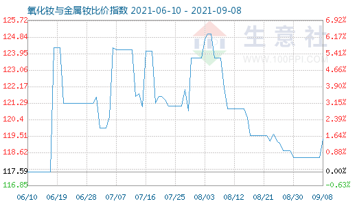 9月8日氧化钕与金属钕比价指数图