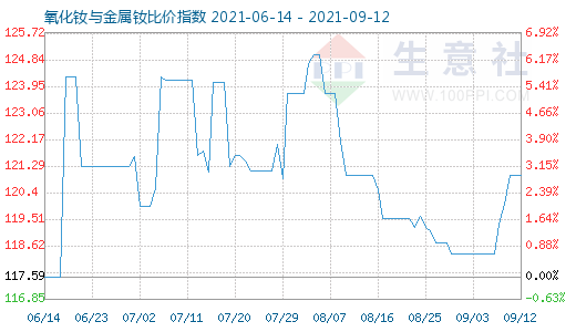 9月12日氧化钕与金属钕比价指数图