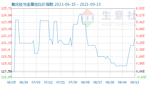 9月13日氧化钕与金属钕比价指数图