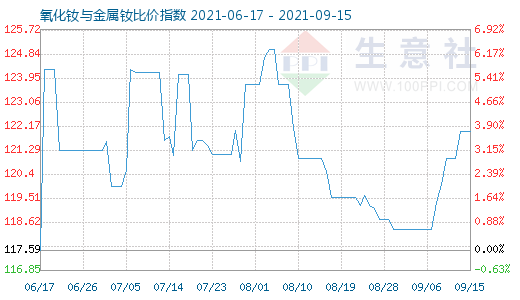 9月15日氧化钕与金属钕比价指数图