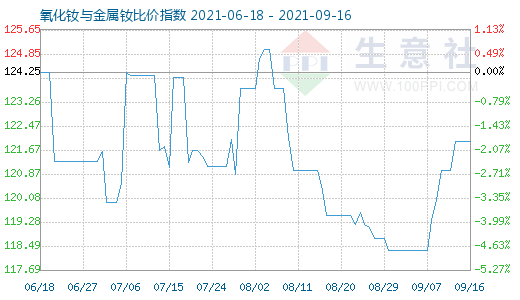 9月16日氧化钕与金属钕比价指数图