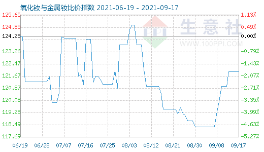 9月17日氧化钕与金属钕比价指数图