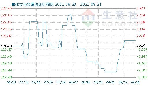 9月21日氧化钕与金属钕比价指数图