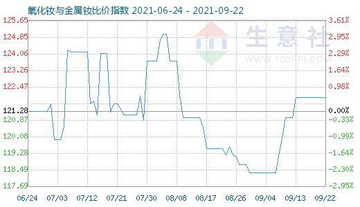 9月22日氧化钕与金属钕比价指数图
