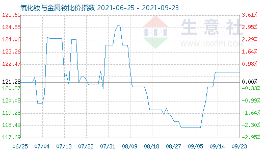 9月23日氧化钕与金属钕比价指数图