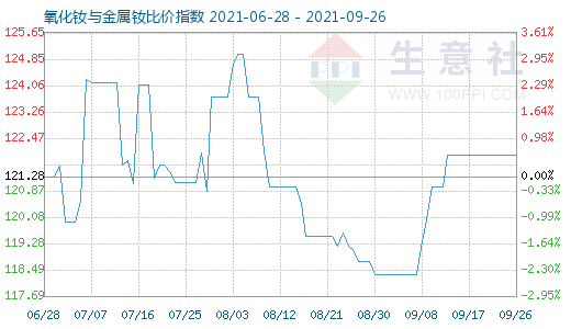 9月26日氧化钕与金属钕比价指数图
