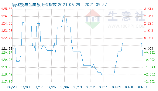 9月27日氧化钕与金属钕比价指数图