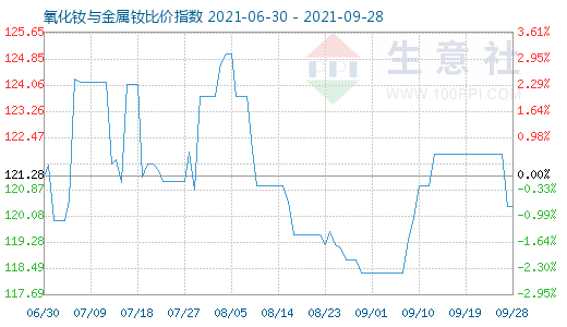 9月28日氧化钕与金属钕比价指数图