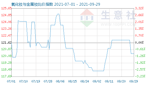 9月29日氧化钕与金属钕比价指数图