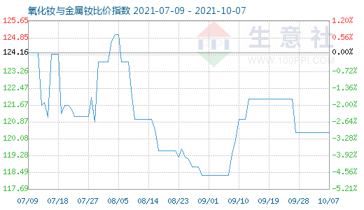 10月7日氧化钕与金属钕比价指数图