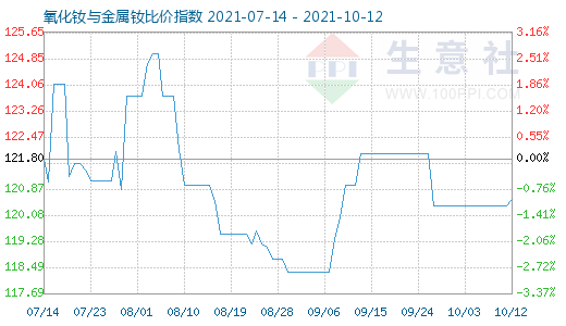 10月12日氧化钕与金属钕比价指数图
