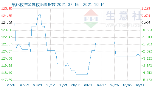 10月14日氧化钕与金属钕比价指数图