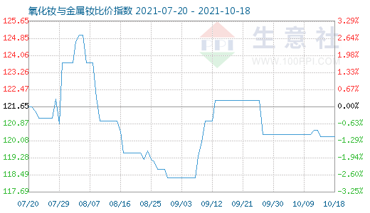 10月18日氧化钕与金属钕比价指数图