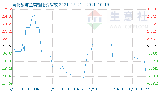 10月19日氧化钕与金属钕比价指数图