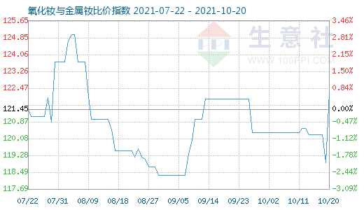 10月20日氧化钕与金属钕比价指数图