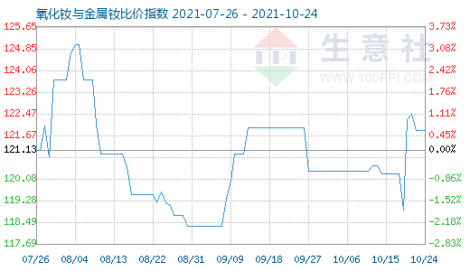 10月24日氧化钕与金属钕比价指数图