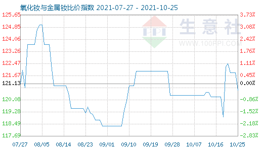 10月25日氧化钕与金属钕比价指数图