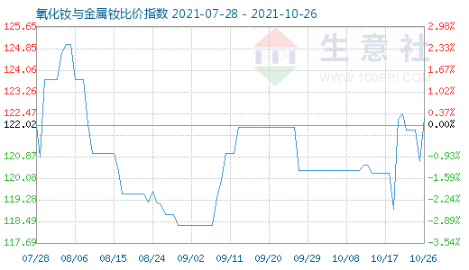 10月26日氧化钕与金属钕比价指数图