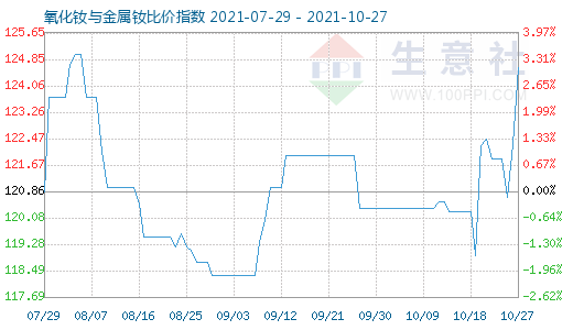 10月27日氧化钕与金属钕比价指数图
